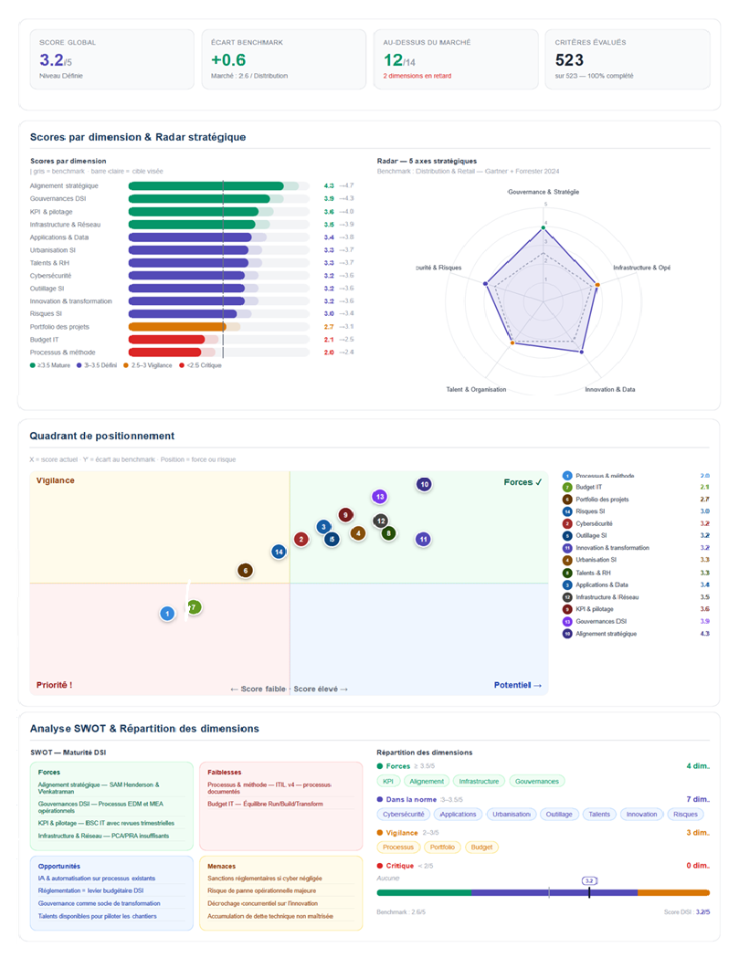 Vue radar — 14 dimensions